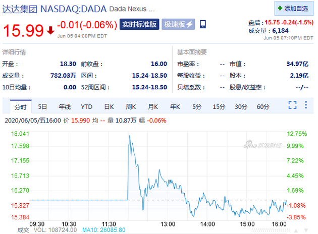 达达集团赴美上市首日报收15.99美元 跌破发行价