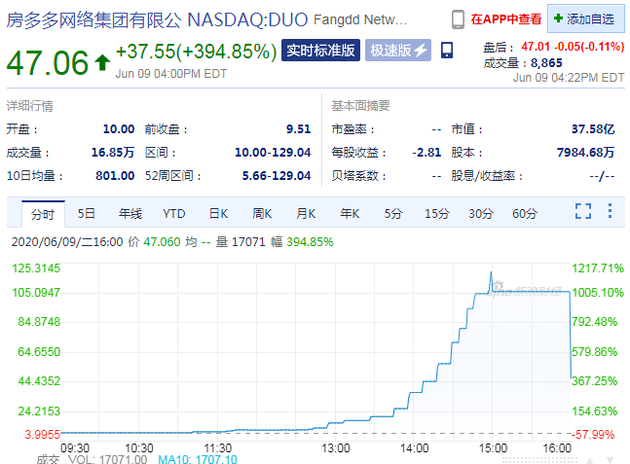 数次触发熔断 房多多周二收盘股价暴涨394.85%