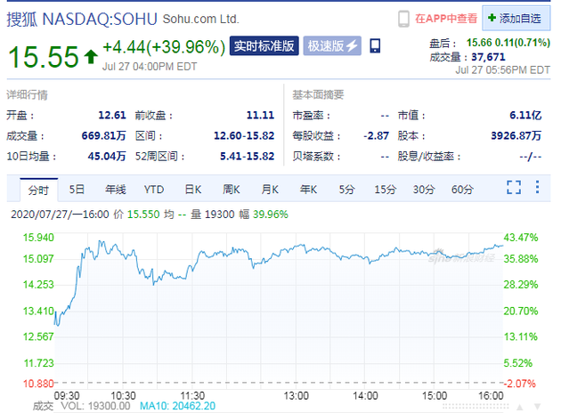 腾讯拟全资收购搜狗 搜狐搜狗股价双双暴涨