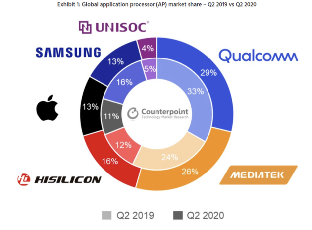 2020年第二季度移动处理器市场报告