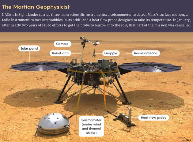 　　洞察号探测器的有效载荷包括一个热流仪、一个磁力计和一个地震仪，这使它成为第一个装备齐全的“星际地球物理学家”