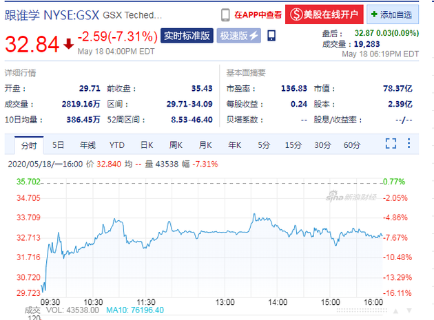 跟谁学再遭浑水做空 周一收盘股价下跌7.31%