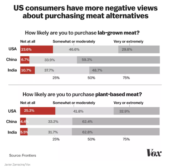 中国、美国和印度消费者对购买肉类替代品态度 来源：Frontiers