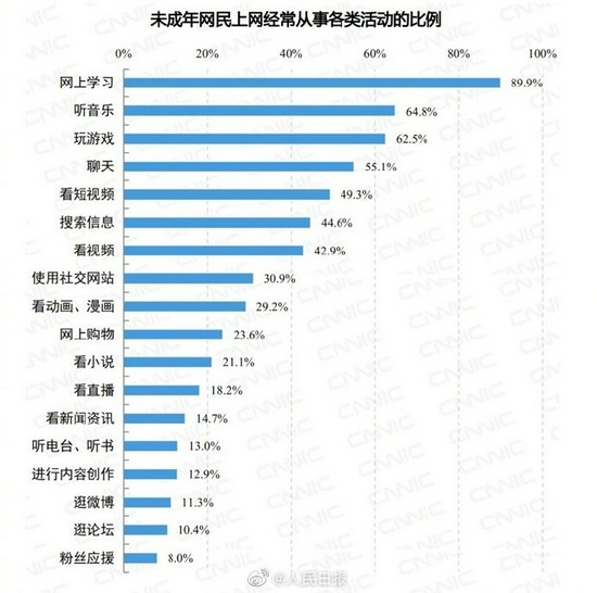 最新报告：我国未成年人参加粉丝应援比例达8%