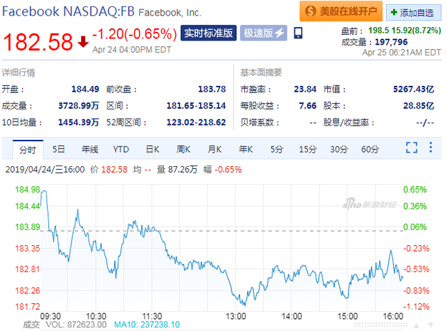 Facebook股价（来源：新浪财经）