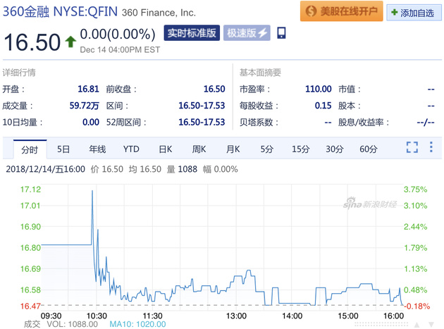 360金融纳斯达克上市：首日收平 市值23.7亿美元