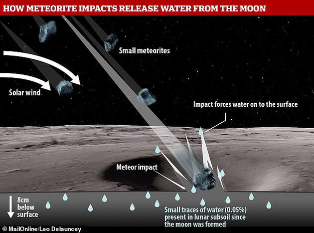 研究人员估算认为陨星撞击月球表面导致月球每年损失大约200吨水。研究还显示月球地表被一层厚度仅有大约8厘米的干燥月壤层覆盖，其下方的土层相对较为湿润，含水量大约0.05%