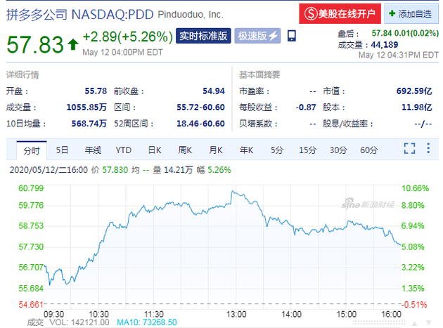周二收盘拼多多股价大涨5.26% 市值超京东