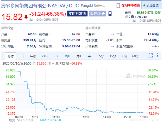 房多多股价过山车再度触及熔断 收盘大跌66.38%