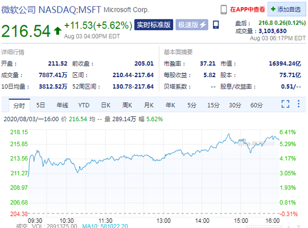 新浪科技■将继续就收购TikTok美国业务进行谈判 微软股价大涨5.62%新浪科技2020-08-04 06:29:120阅