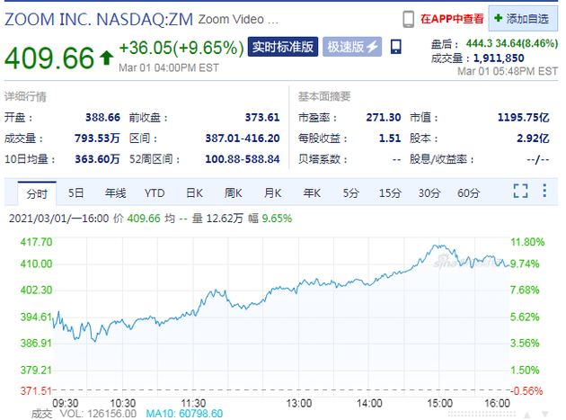 四季度财报超预期 Zoom股价盘后大涨近9%