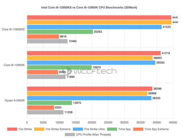 英特尔i9-12900KS 3DMark CPU跑分曝光，较i9-12900K最高提升15%