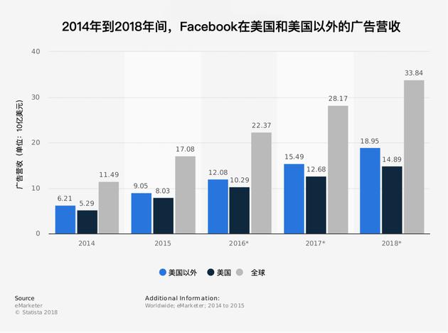 2014年到2018年间，Facebook在美国和美国以外的广告营收