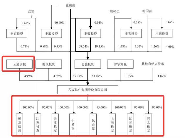 税友集团拟IPO 最多发行4059万股