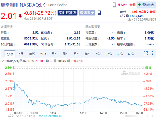 瑞幸咖啡复牌第二日 股价再次大跌28.72%