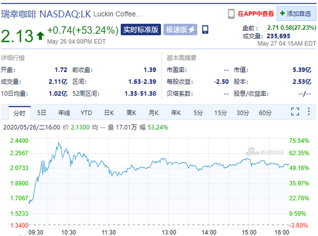 瑞幸咖啡美股盘前涨逾30% 昨日大幅收涨逾53%