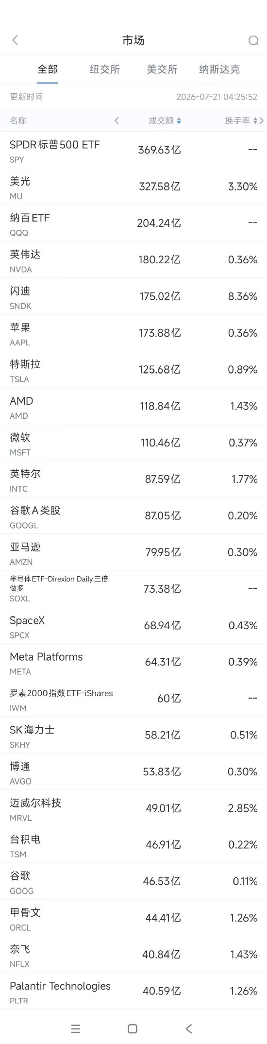 知乎精选:天猫超市兑换码回收-7月21日美股成交额前20：苹果涨价动摇核心用户升级意愿
