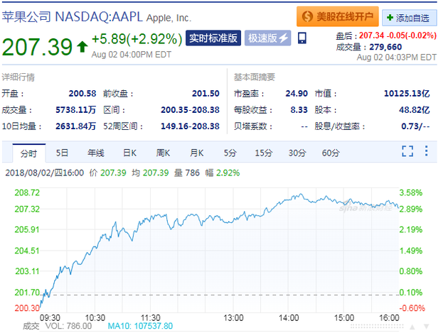 智东西晚报：苹果成首个万亿市值公司 北京共享单车数量降至191万