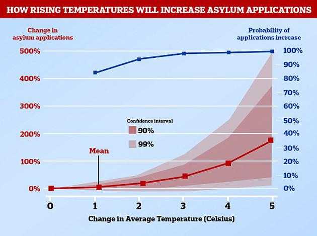 哥伦比亚大学的科学家分析了从2000年到2014年欧盟国家收到的庇护申请，以了解温度上升的影响。研究显示，如果其他一切保持不变，到本世纪末欧盟的庇护申请将平均增加28%，即每年大约有98000份。