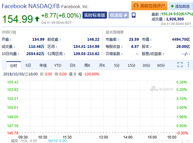 Facebook三季度每股收益則遠(yuǎn)超預(yù)期 周三開(kāi)盤(pán)大漲6%
