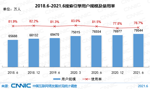 图 31  2018.6-2021.6搜索引擎用户规模及使用率