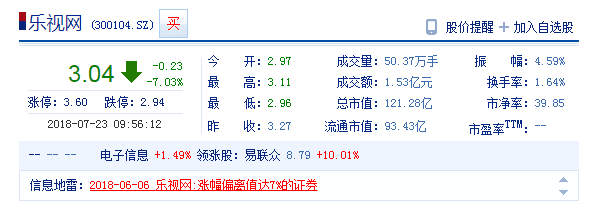 乐视网开盘价跌破3元