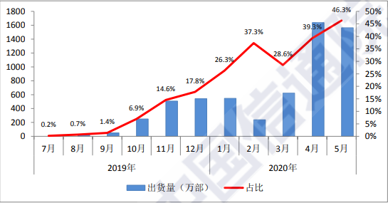 国内5G手机出货量及占比