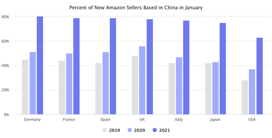2019年、2020年、2021年1月份中国卖家占各亚马逊站点比例，依次为德国、法国、西班牙、英国、意大利、日本、美国