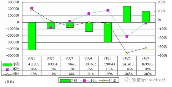 拼多多季报图解：营收215亿 减营销重研发并持续重仓农业