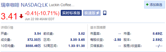 瑞幸咖啡跌幅扩大至10.71%