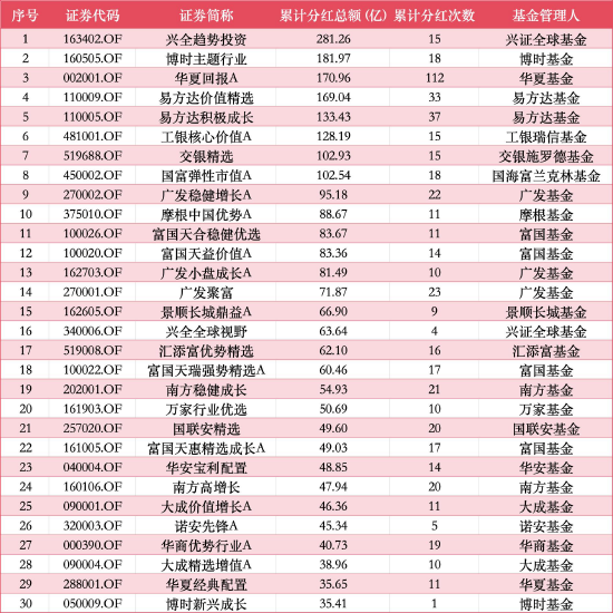 “十元基”累计分成总数TOP30 数据开首：Wind 截止至20260610