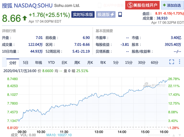 搜狐完成畅游公司“私有化” 股价暴涨逾25%
