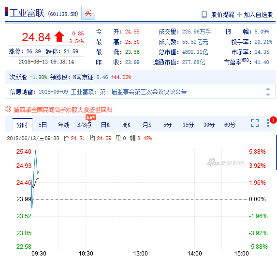 工业富联两涨停后打开涨停板 盘中涨3.54%