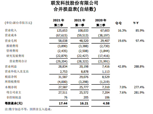 联发科：第二季度营收净利均上涨，净利润275.9亿新台币