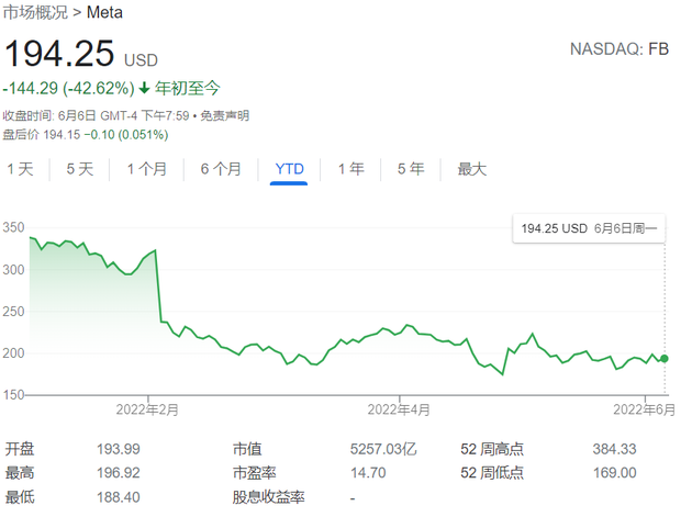 昨日收盘，Meta股价收报194.25美元 谷歌财经截图