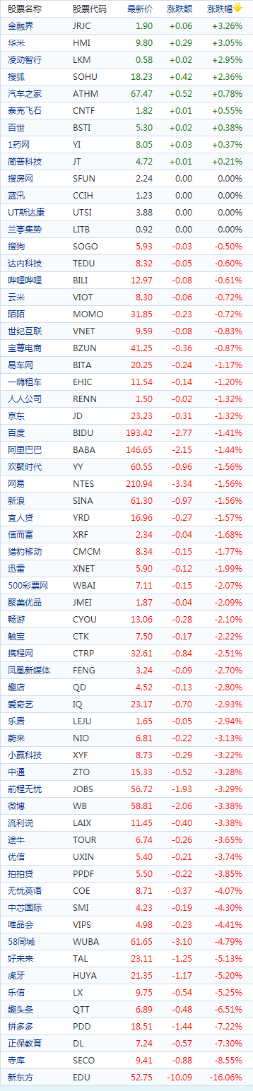 周二中概股普跌：新东方跌16% 拼多多跌7%