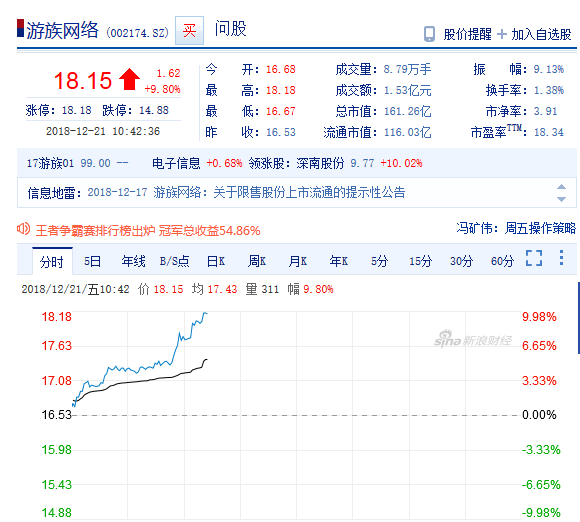 A股游戏版块大涨9.8%  首批部分送审游戏完成审核