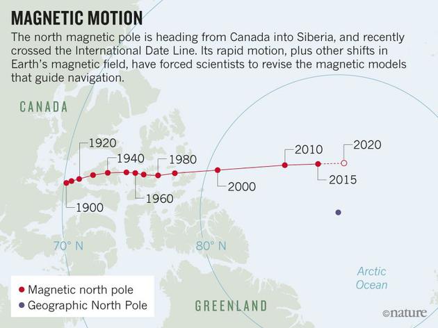 地磁北极正在从加拿大向西伯利亚漂移，地质学家必须对现有的全球地磁模型进行修正