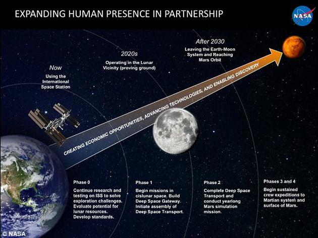 目前在月球轨道上执行太空任务的细节已被公开，这将成为2030年火星登陆时间表一部分。