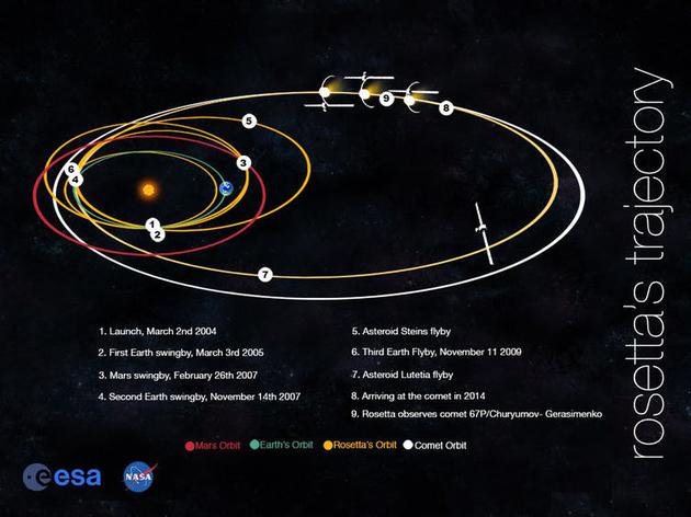 勘测67P彗星的“罗塞塔号”飞船，在其10年的彗星旅行中，分别于2005年和2007年两次近距离掠过地球。在此期间，地球引力场对“罗塞塔号”产生加速度，而仅靠推进器是无法实现的。