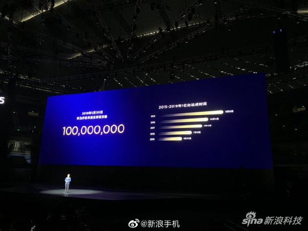 华为手机全球发货量5个月破1亿台