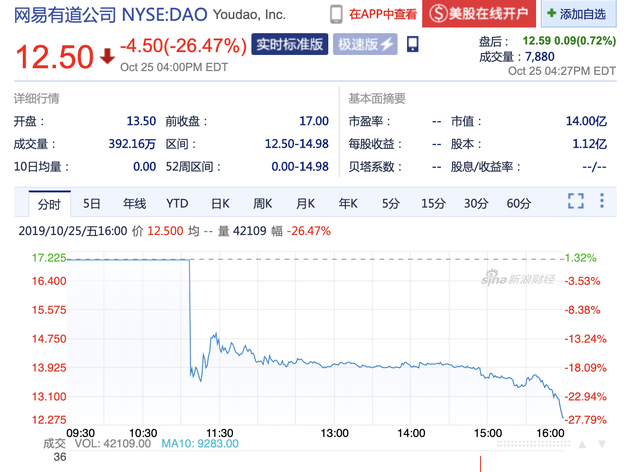 网易有道股价下跌26.47% 市值跌至14亿美元