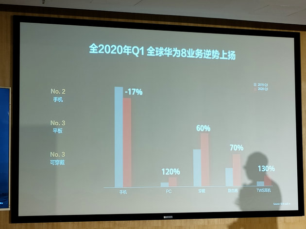 华为消费者业务Q1业绩曝光：手机下滑17% PC增长120%