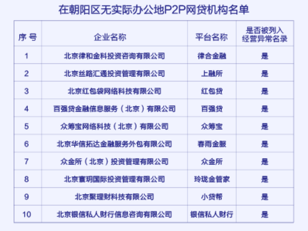 时隔3天北京朝阳再公示众金所等十家网贷无实际办公地