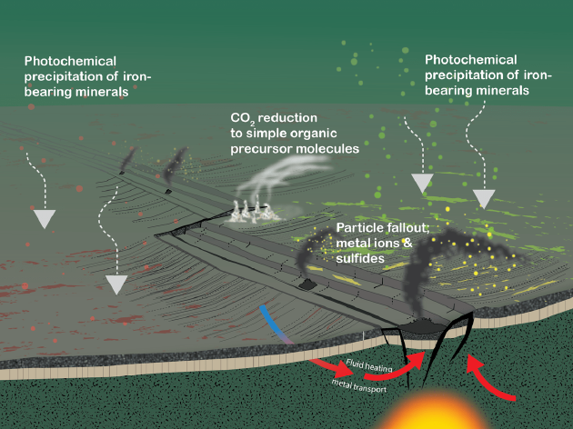 这一假想的地球早期海底场景描绘了一个大洋中脊扩张中心，“黑烟囱”在这里释放高温热液，金属离子和硫化物（黄点）与较冷的海水相互作用，在海底形成沉淀物。图中还显示了“白烟囱”排放的冷却液体，各种碳酸盐和蛇纹石矿物组合从中沉淀下来，并可能产生氢，有助于有机化合物的非生物合成。由于溶解铁的存在，海洋主要呈绿色。上部水柱中的光化学作用导致溶解的铁氧化为不溶的铁相，如图所示为赤铁矿（红点）或“绿锈”（绿点）。