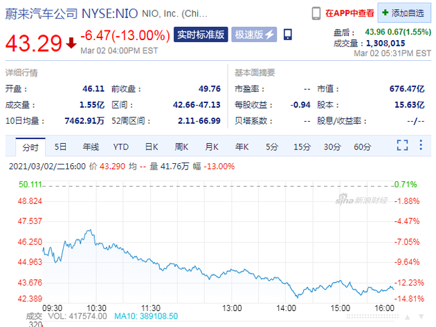 新能源汽车股周二集体下跌 蔚来大跌13% 小鹏汽车跌超11%