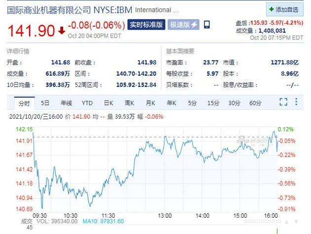财报不及预期 IBM盘后股价跌超4%