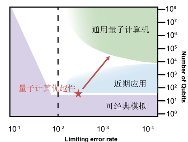 　通用量子计算机是未来的研究方向| 墨子沙龙