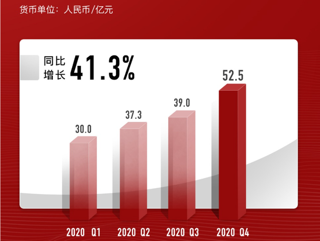 （数据来源：公司公告）