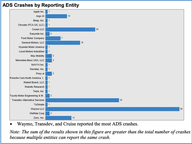 不同企业上报的事故数量，来源：NHTSA